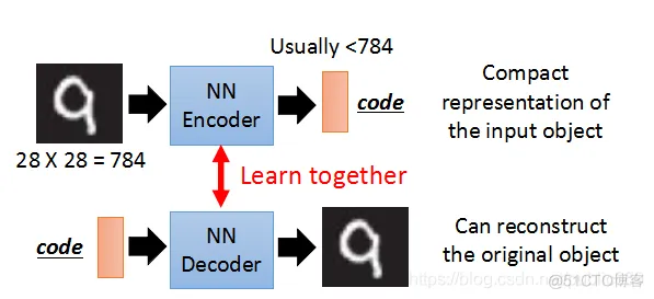 Tensorflow2.0实战之Auto-Encoder_git